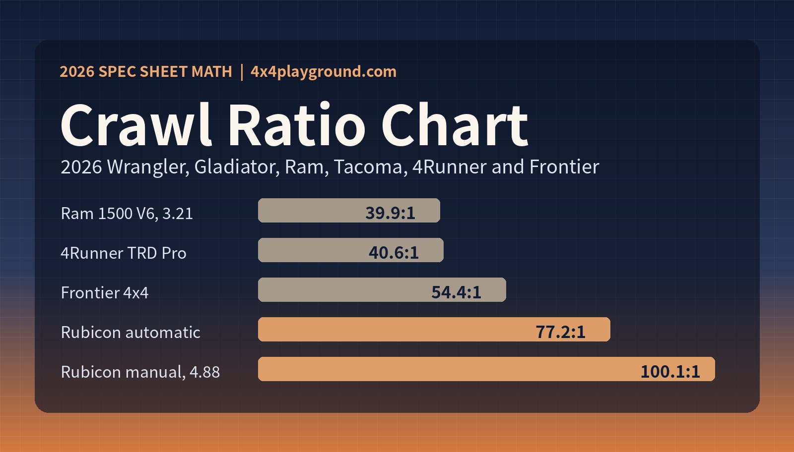 Crawl Ratio Chart: 2026 Wrangler, Gladiator, Ram, Tacoma, 4Runner and Frontier, Worked Out From the Spec Sheets